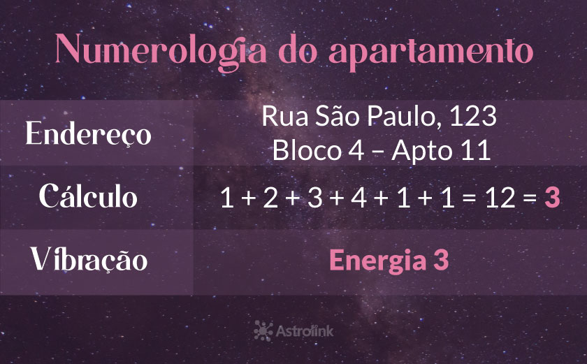 Numerologia do apartamento